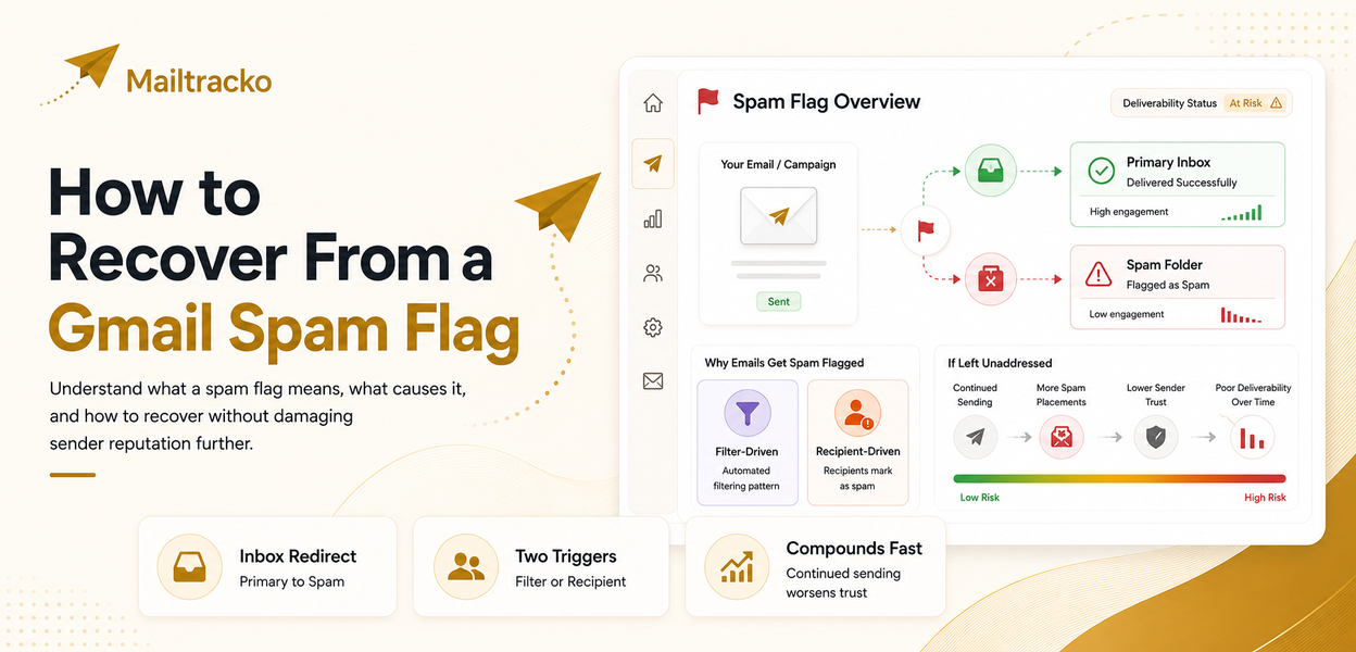 Recovering from a Gmail spam flag